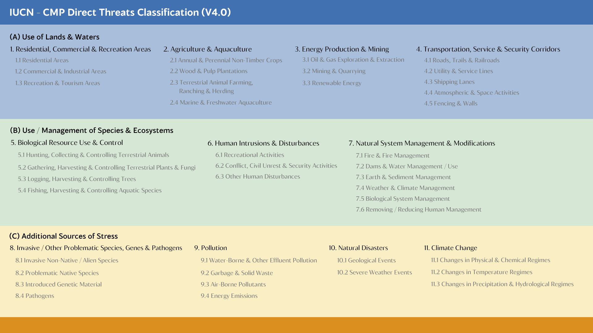 IUCN-CMP Unified Classification of Direct Threats